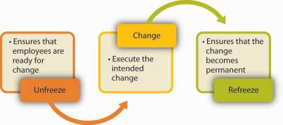 Three-stage process of change